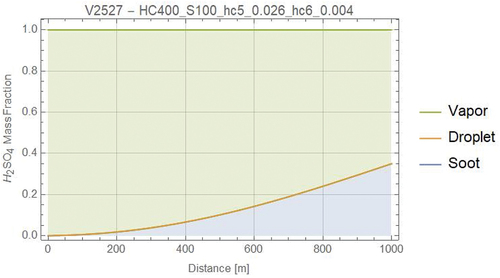 Figure 6. The partitioning of H2SO4 between the gas, droplet, and soot coating phases is shown versus downstream distance for the 400 pmmv, Nom/Nom, and FSC = 100 ppmm case for the V2527 engine.