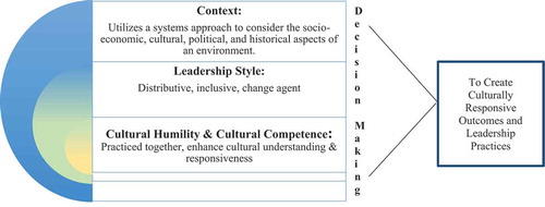 Figure 1. Framework for culturally responsive leadership