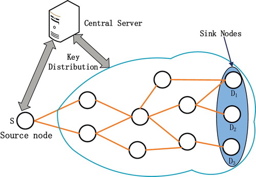 Figure 1. System model: multi-cast network.