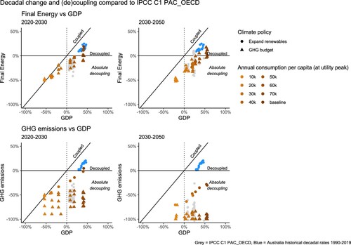 Figure 10. decadal change and decoupling rates from GDP of final energy (a) and GHG emissions (b). The percentages on both axes refer to the total percentage change over the indicated period. Historical data, as collected in Marshall et al. (2024), are from IEA (Citation2023) for final energy, the World Bank (Citation2023) for GDP, and PRIMAP-HISTCR v2.3.1 (Gütschow et al., Citation2021) for GHGs. IPCC scenarios are taken from the IIASA AR6 Scenario Database v1.1 (Byers et al., Citation2022).