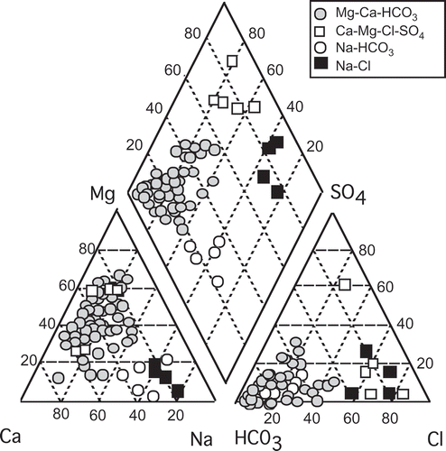 Fig. 6 Représentation des faciès chimiques de l’eau souterraine dans un diagramme de Piper (99 échantillons).