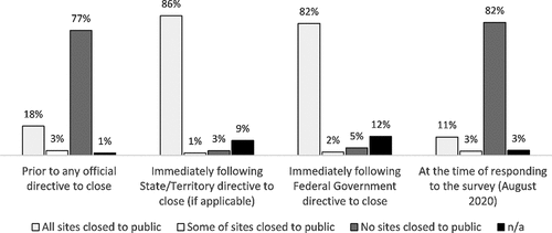 Figure 1. Library closure status at different points of time in relation to the crisis (% of library authorities)