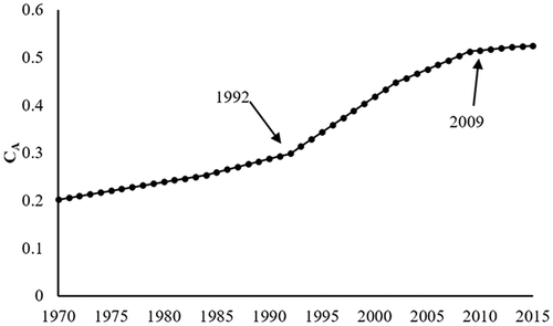 Figure 4. The ratio of impervious area of the Xiaoqing River basin above the Huangtai hydrological station (1970–2016).