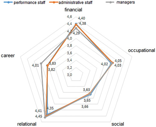 Figure 1. Preference of groups of motivational factors according to job classification. Source: authors' own research.