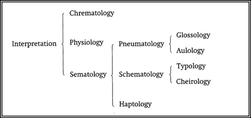 Figure 1. George Dalgarno’s taxonomy of signs.