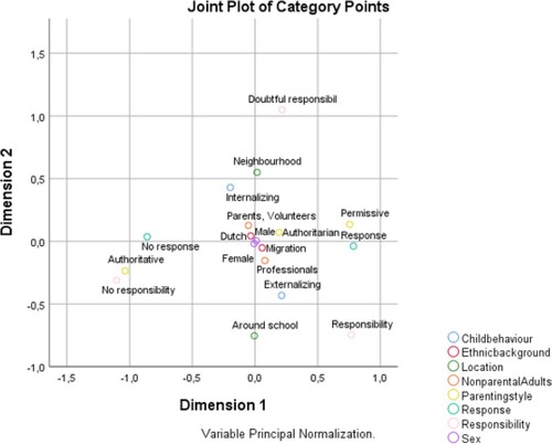 Figure 1. Positions of variables in two-dimensional space.