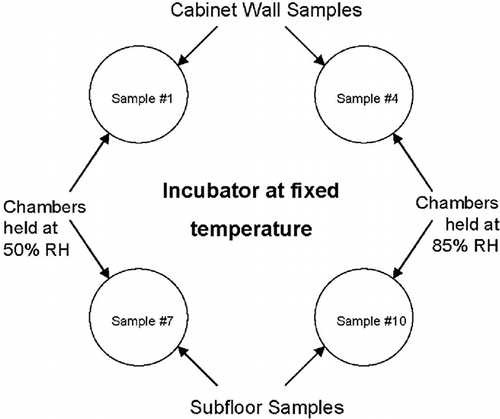 Figure 1. Schematic diagram of experimental setup humidity equilibration experiments.