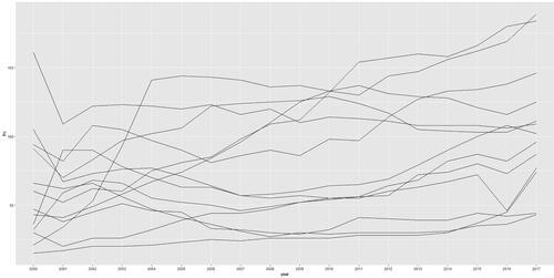 Figure 4. Old franchises by number of stores over time. Source: Authors.
