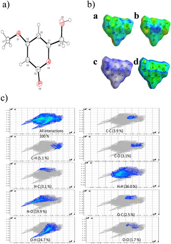 Figure 1. (a). ORTEP of opuntiol. (b). Hirshfeld surface mapped over (a) de, (b) di, (c) dnorm, and (d) curvedness form for opuntiol crystal. (C). 2 D fingerprint plots of crystal opuntiol (a) full; showing reciprocal contacts and resolved into: (b) C.C, (c) C.H, (d) C.O, (e) H.C, (f) H.H, (g) H.O, (h) O.C, (i) O.H, and (j) O.O, showing the percentage contribution to the Hirshfeld area of molecule.