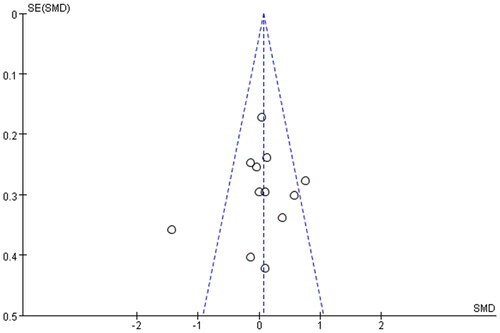 Figure 7. Funnel plots of the meta-analysis for prebiotics, probiotics and synbiotics on serum creatinine levels.