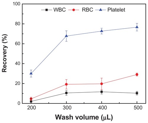 Figure 3 Passage rates of blood components on-chip with different volumes of wash buffer.Notes: 40 μL of blood was injected into the device with a pore size of 2 μm. Subsequently, the device was injected with 200, 300, 400, and 500 μL of phosphatebuffered saline. To evaluate the separation process, a micropump was used and the flow rate was 300 μL/min. The collected filtrate volumes were 103 ± 6, 202 ± 14, 307 ± 6, and 403 ± 15 μL, for wash volumes of 200, 300, 400, and 500 μL, respectively. Data are presented as average ± standard error (n = 6).