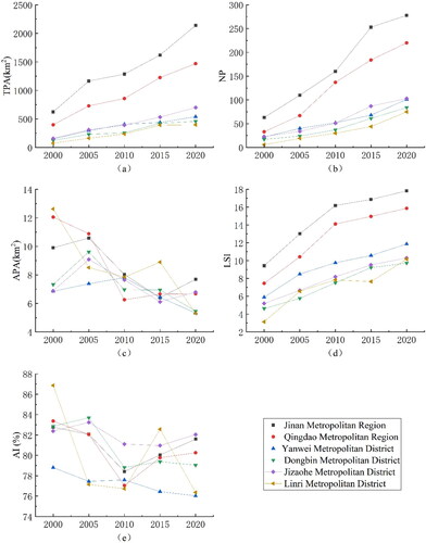 Figure 8. The changes in the landscape pattern indicators of the six areas in the Shandong Peninsula Urban Agglomeration from 2000 to 2020: (a) TPA, (b) NP, (c) APA, (d) LSI, and (e) AI.