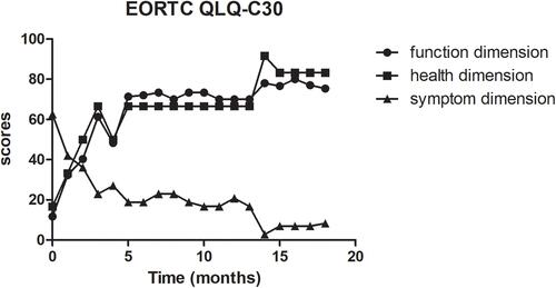 Figure 7 The EORTC QLQ-C30 score during therapy. The function and health dimension scores increased gradually. The symptom dimension score was slightly decreased after therapy.