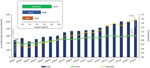 Figure 1. Trend of tef cultivation and production in Ethiopia from 2000 to 2018 (Solomon et al., Citation2019, p. 755).