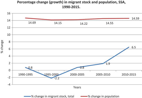 Figure 3. Percentage change (growth) in migrant stock & population, SSA, 1990–2015.Source: Author’s based on UN data (Citation2017).