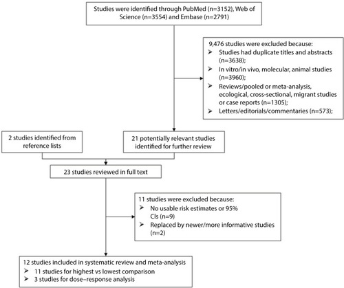 Figure 1 Selection of studies for inclusion in the present meta-analysis.