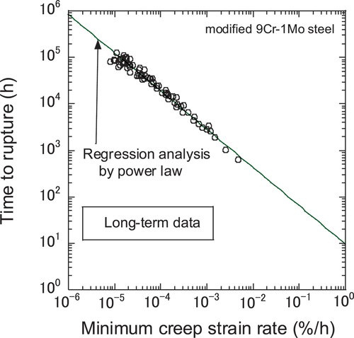 Figure 5. Regression analysis of long-term data by power law.