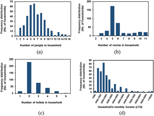 Figure 2. Frequency distribution of household characteristics.