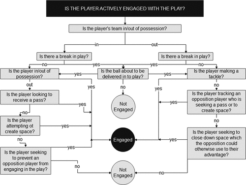 Figure 1. Decision tree used to determine whether a player was actively engaged in the play.