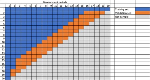 Figure A2. Data partition under the 20×20 triangle case.