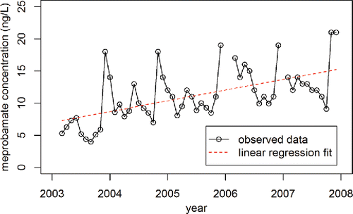 Figure 4. Meprobamate concentrations measured in Lake Mead by Benotti et al. (Citation2010). The missing values in January 2006, February 2006, and January 2007 correspond to breaks in the black line.