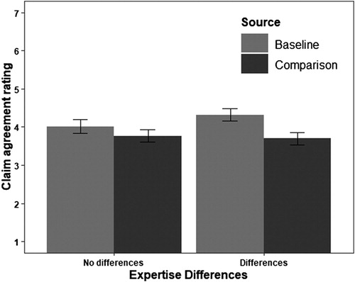 Figure 2. Agreement ratings for claims of baseline and comparison sources as a function of expertise differences. Note. Error bars represent the 95%-confidence intervals.
