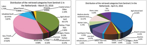 Figure 30. Diversity of categories identified from a Sentinel-1 image and from a Sentinel-2 image that are covering the area of interest of Amsterdam and its surrounding areas. (From left to right): The distribution of the retrieved and semantically annotated categories of the images acquired on March 22nd, 2016, and on April 21st, 2016. The differences between Sentinel-1 and Sentinel-2 results are mainly due to the higher resolution of the Sentinel-2 data