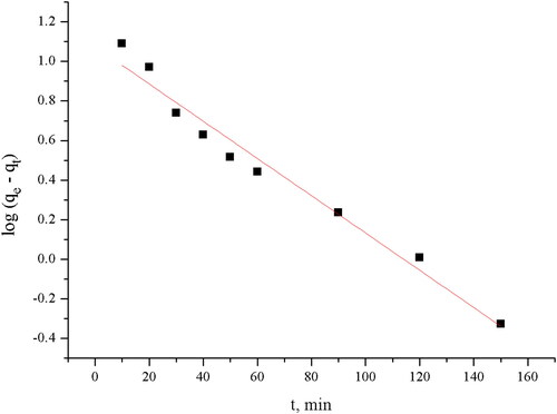 Figure 7. Pseudo-first-order plot (Co = 50 mg L−1, pH = 5.0, W = 2 g L−1).