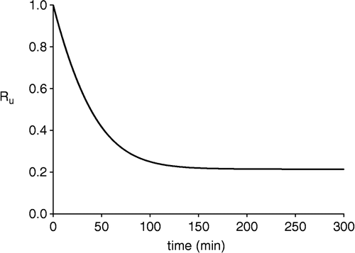 Figure 2 Time course of Ru, according to Equation (8). The set of values used for the equilibrium constants, rate constants and initial concentrations were the same as in Figure 1.