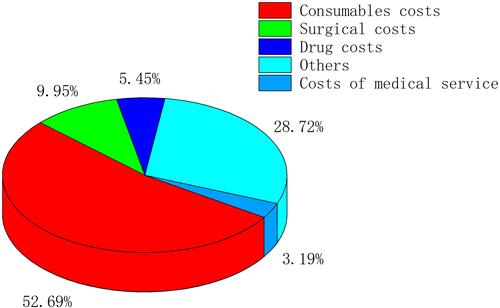 Figure 4 The distribution of medical care costs. The consumables costs contributed the highest proportion (52.69%).