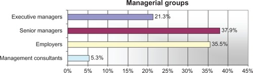 Figure 2 Managerial groups.