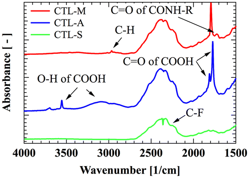 Figure 2. Infrared absorption spectra of CTL-S, CTL-A and CTL-M.