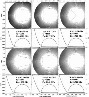 FIG. 6 Sample solutions at different effective elastic moduli. U = 2.5 m/s, W = 800 N, k = 1, α = 18.2 GPa−1.