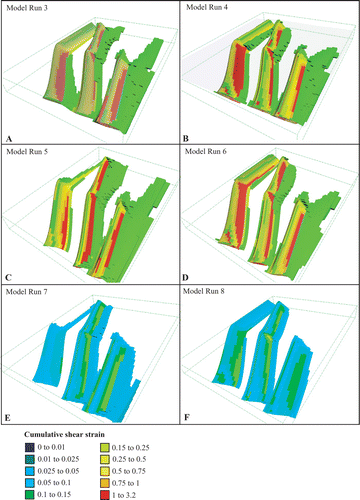 Figure 8 3D representation of cumulative shear strain distribution after 9% shortening in a listric fault scenario: (a) two lithologies, plane strain, with increased initial pore fluid pressure (0.8×lithostatic, Model Run 3); (b) two lithologies, transpression, with increased initial pore fluid pressure (0.8×lithostatic, Model Run 4); (c) three lithologies, plane strain (Model Run 5); (d) three lithologies, transpression (Model Run 6); (e) three lithologies, plane strain, with cell permeability increasing at yield (Model Run 7); (f) three lithologies, transpression, with cell permeability increasing at yield (Model Run 8). Model run numbers relate to Table 4.