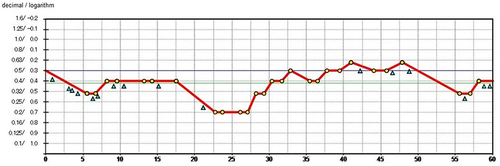 Figure 2 Representative results of the functional visual acuity. The blue line denotes the Landolt corrected visual acuity. The red line shows the time-wise changes in the visual acuity during testing. The green line denotes the mean logarithm of the minimum angle of resolution over 60 seconds, defined as the functional visual acuity. The yellow dots show the number of correct responses; the blue triangles indicate spontaneous blinks.