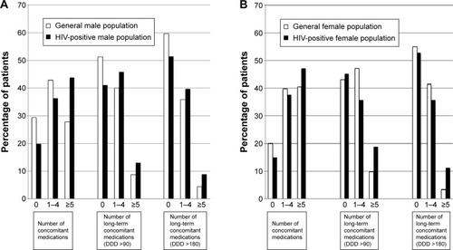 Figure 1 Concomitant medication use in HIV-positive patients and general population, aged 50–64 years.