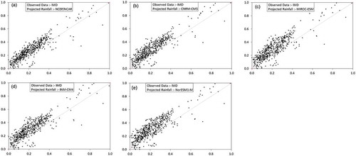 Figure 10. Scatterplots for cross-correlation of multisite rainfall between observed and GCM projected: (a) IMD and NCEP/NCAR, (b) IMD and CNRM-CM5, (c) IMD and MIROC-ESM, (d) IMD and INM-CM4, and (d) IMD and NorESM1-M.