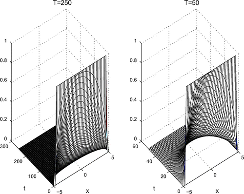 Figure 7. The behaviour of the density function u(x,t) for Model B.