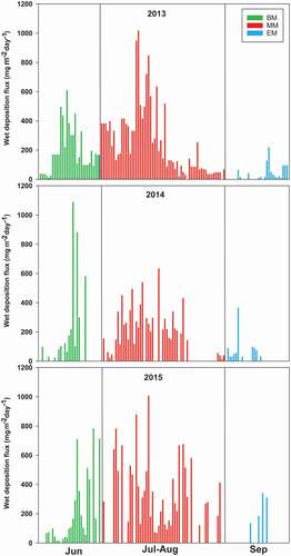 Figure 6. Wet deposition flux (mg m−2 day−1) for the years 2013, 2014, and 2015. The monsoon season is divided into beginning (BM), mid (MM) and end of the monsoon (EM). The wet deposition is high during the mid of monsoon period, and low during the end of the monsoon. The rainfall is high and the dust-bearing winds like summer shamal winds and the Red sea winds are active during the mid monsoon period affects the wet deposition flux.