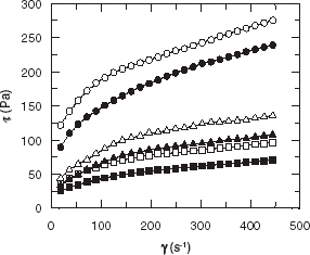 Figure 2. Shear stress vs. shear rate for the salad sauces at different temperatures: mayonnaise (•), mustard (□), ketchup (▵) at 20°C, and mayonnaise (•), mustard (▪), ketchup (▴) at 40°C