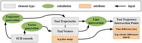 Figure 2. Workflow for creating taxi TIPs.