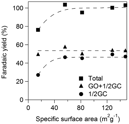 Figure 11. Faradaic yields for GO+1/2GC and 1/2GC against specific surface area of TiO2.