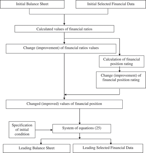 Figure 4. The block-scheme of the algorithm of the target forecasting of the company financial position.