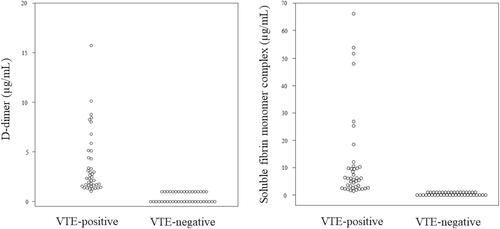 Figure 2 D-dimer and SFMC values in VTE-positive and VTE-negative patients. Bee swarm diagram showing the distribution of venous thromboembolism (VTE)-positive and VTE-negative patients for respective D-dimer and soluble fibrin monomer complex values.