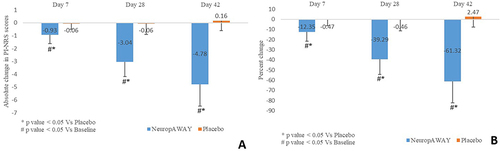 Figure 2 (A) Absolute change in PI-NRS score; (B) Percentage change in PI-NRS score.