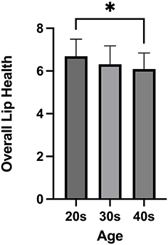 Figure 2 Overall lip health by age subgroup. Overall lip health reduced significantly (*p<0.05) for subjects in their 20s to 40s.