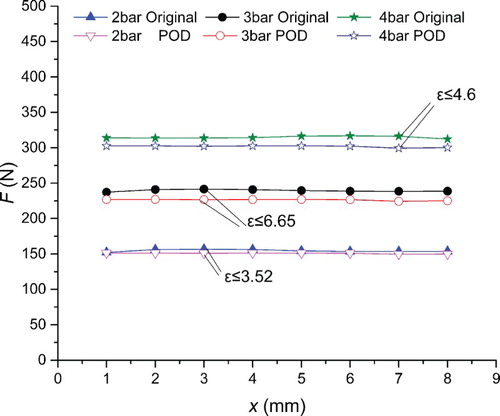 Figure 14. CFD and POD results of F under different pressure and displacement.