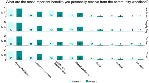 Figure 3. Clustered bar chart showing the personal importance of CW wellbeing benefit categories in three different CWs during Phase 1 and Phase 2.