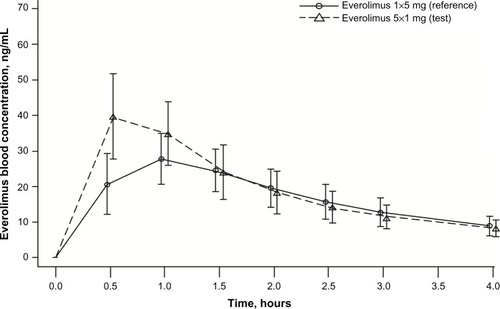 Figure 2 Arithmetic mean (SD) blood concentration–time profiles from 0 to 4 hours for everolimus administered as five 1 mg tablets and as one 5 mg tablet (PK population, N=22).