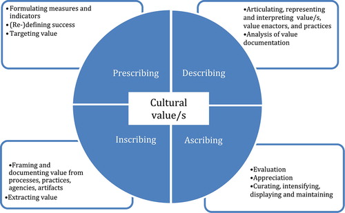 Figure 2. Economy of cultural valuing